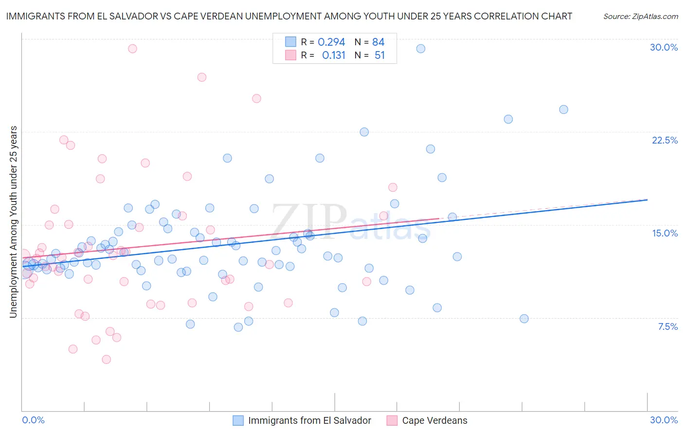 Immigrants from El Salvador vs Cape Verdean Unemployment Among Youth under 25 years