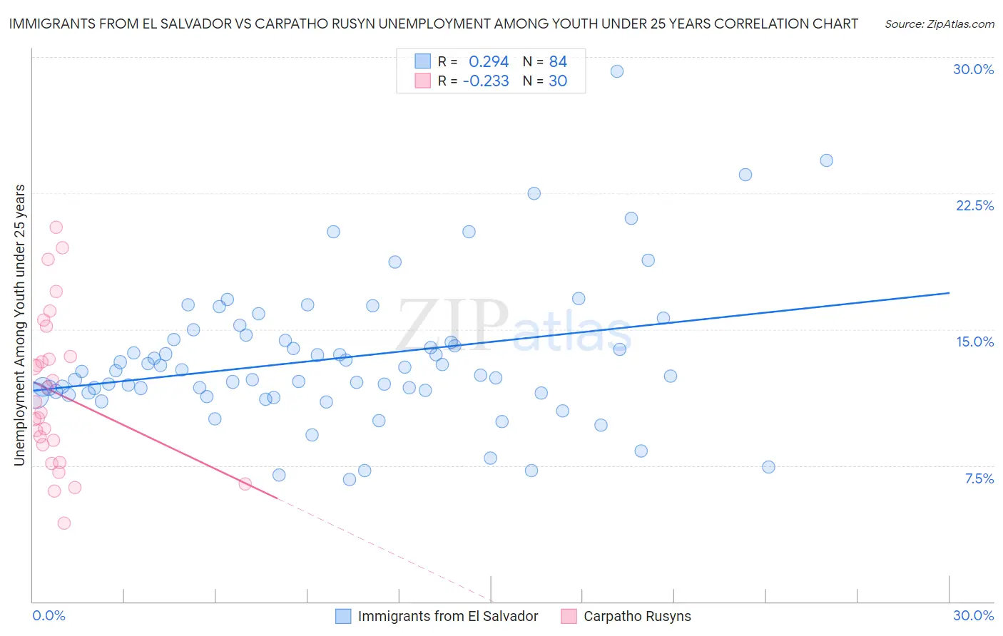 Immigrants from El Salvador vs Carpatho Rusyn Unemployment Among Youth under 25 years