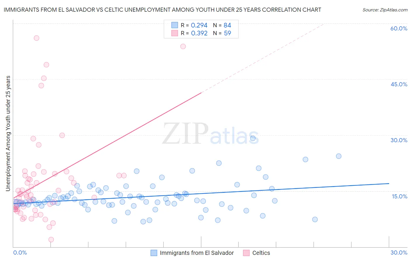 Immigrants from El Salvador vs Celtic Unemployment Among Youth under 25 years