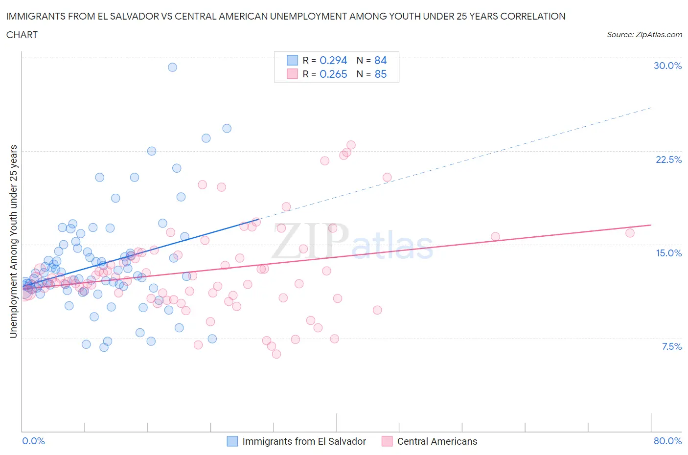 Immigrants from El Salvador vs Central American Unemployment Among Youth under 25 years