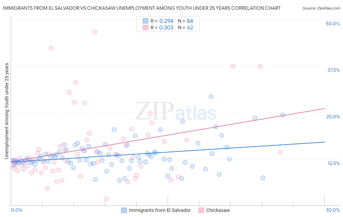 Immigrants from El Salvador vs Chickasaw Unemployment Among Youth under 25 years