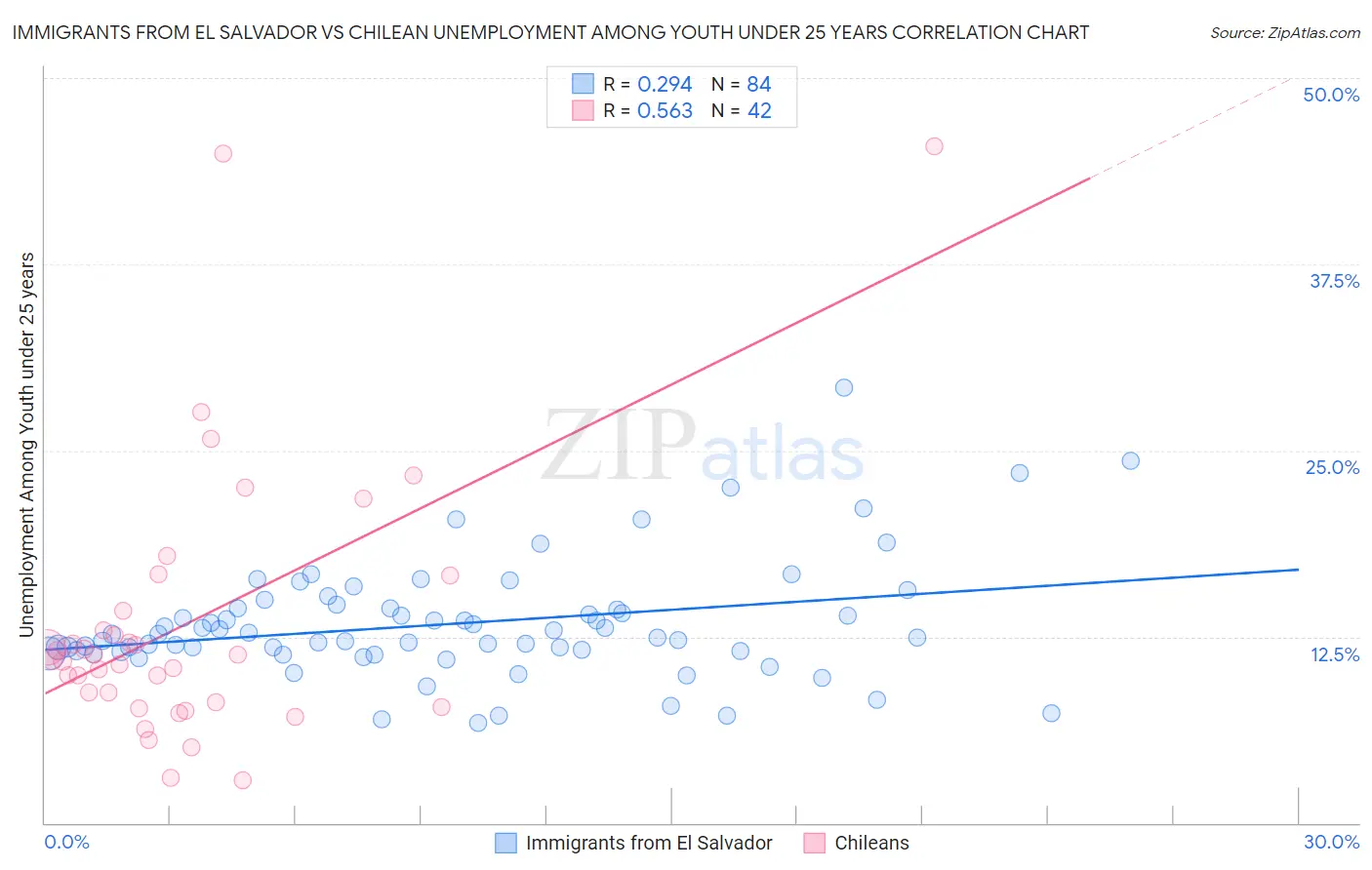 Immigrants from El Salvador vs Chilean Unemployment Among Youth under 25 years