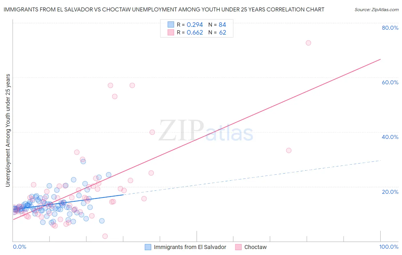 Immigrants from El Salvador vs Choctaw Unemployment Among Youth under 25 years