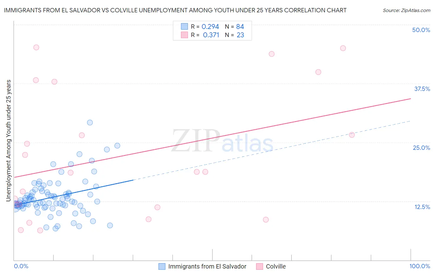 Immigrants from El Salvador vs Colville Unemployment Among Youth under 25 years