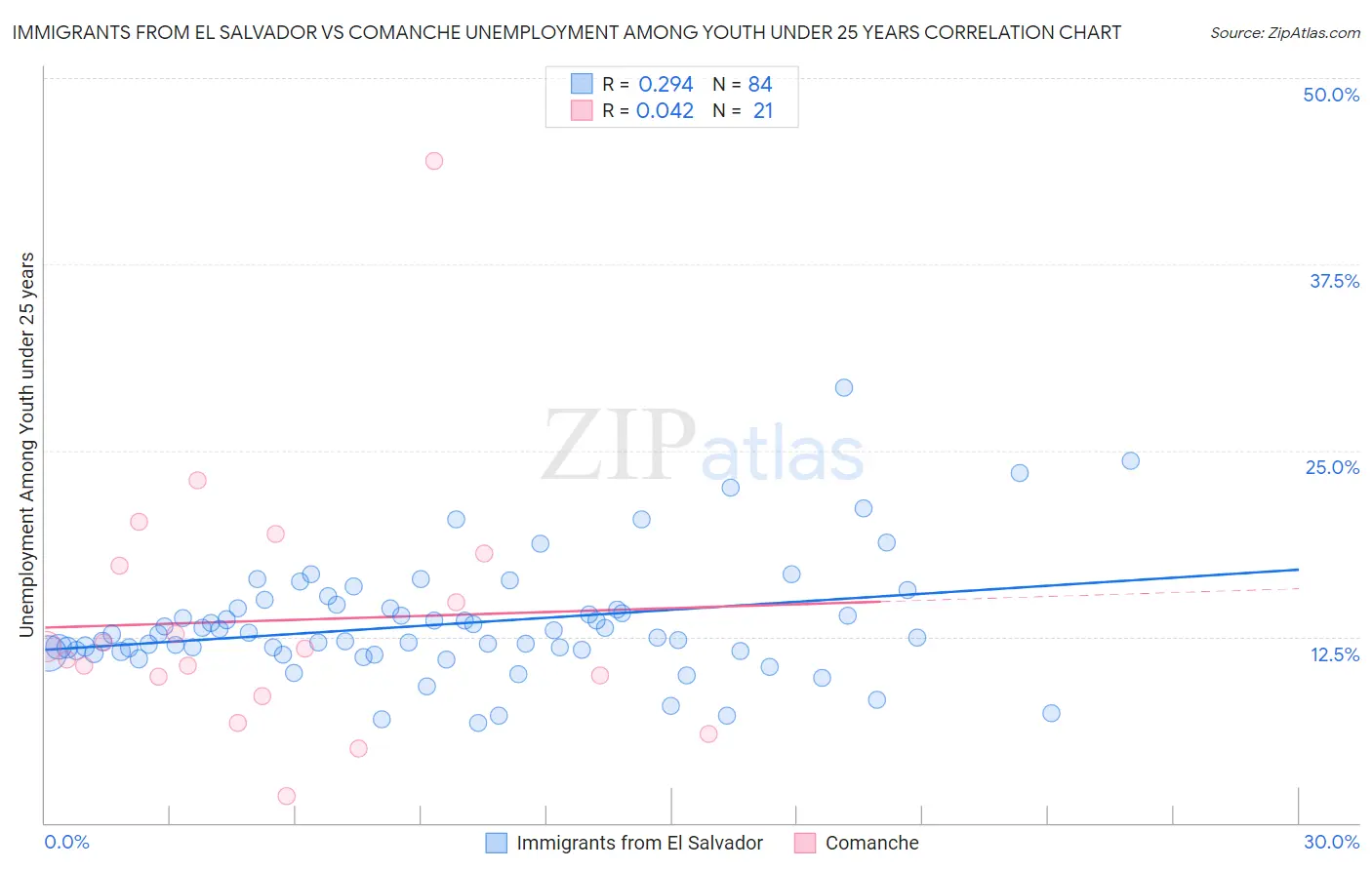 Immigrants from El Salvador vs Comanche Unemployment Among Youth under 25 years