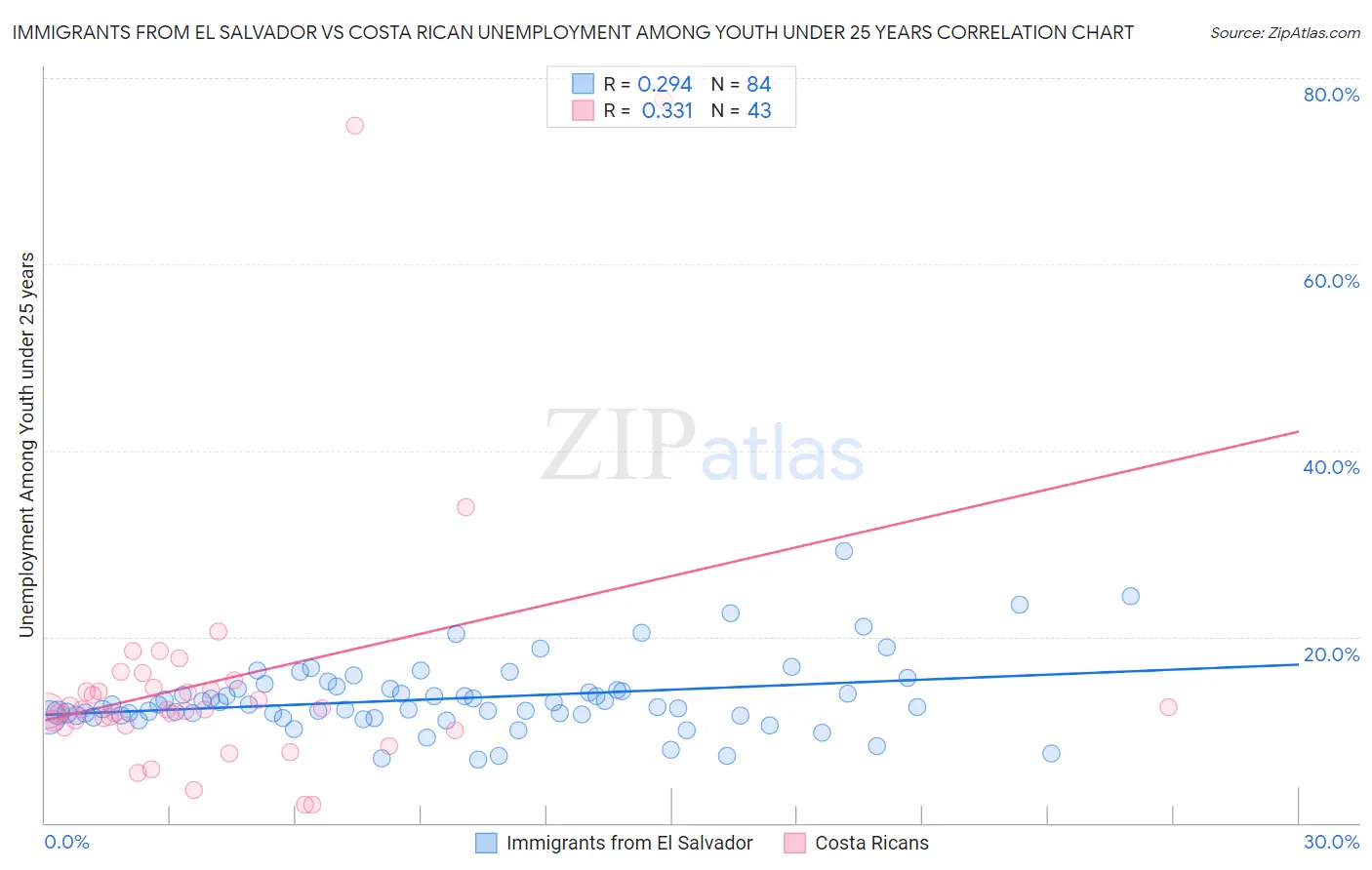 Immigrants from El Salvador vs Costa Rican Unemployment Among Youth under 25 years