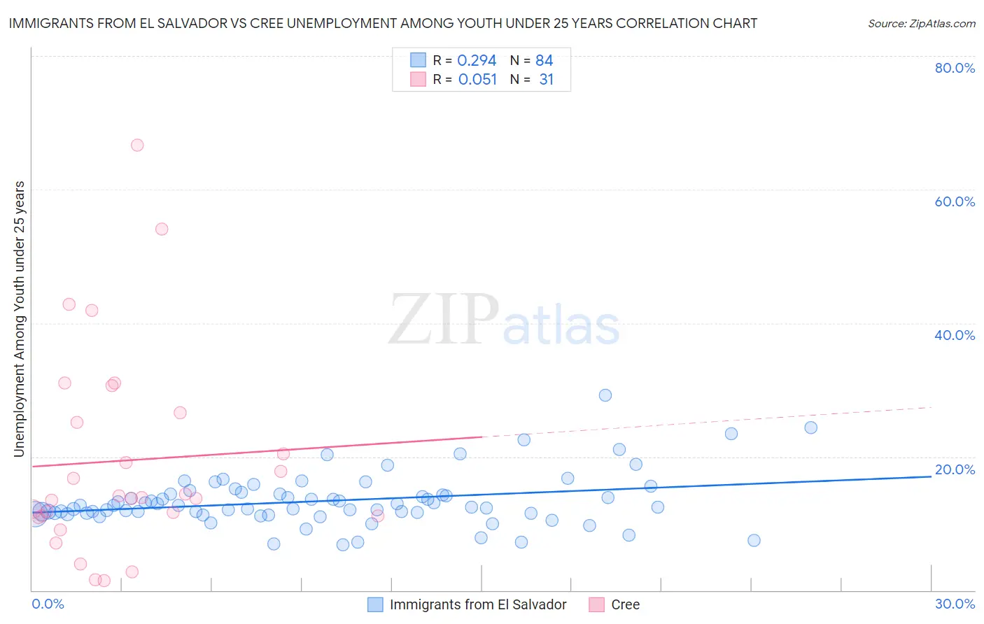 Immigrants from El Salvador vs Cree Unemployment Among Youth under 25 years