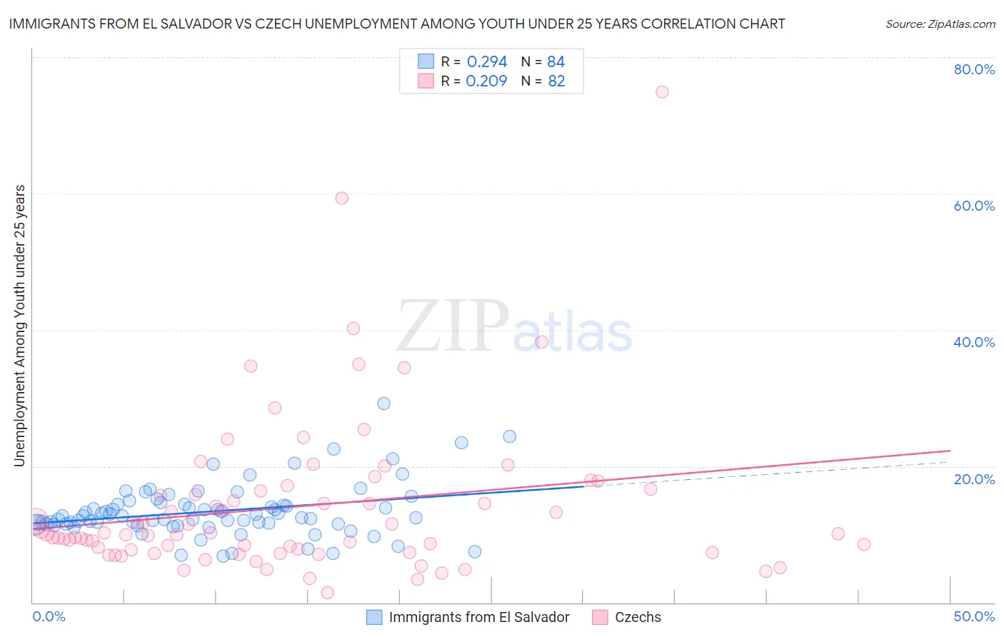 Immigrants from El Salvador vs Czech Unemployment Among Youth under 25 years
