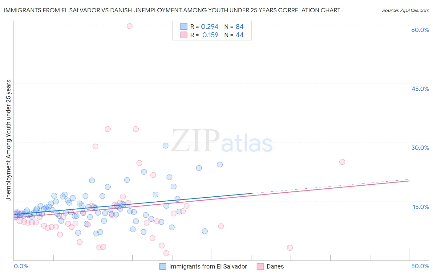 Immigrants from El Salvador vs Danish Unemployment Among Youth under 25 years