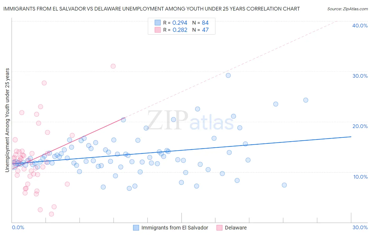 Immigrants from El Salvador vs Delaware Unemployment Among Youth under 25 years