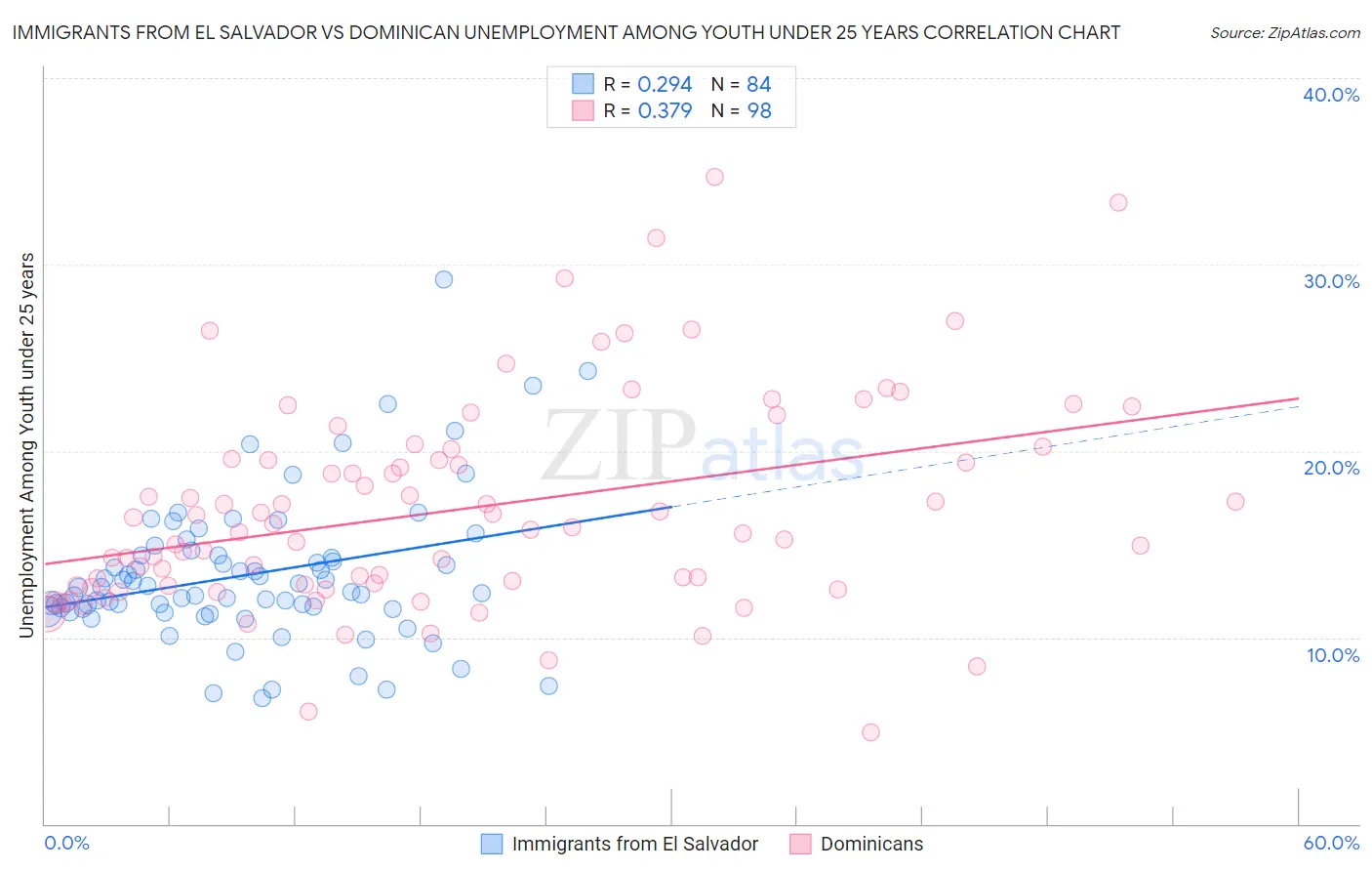 Immigrants from El Salvador vs Dominican Unemployment Among Youth under 25 years