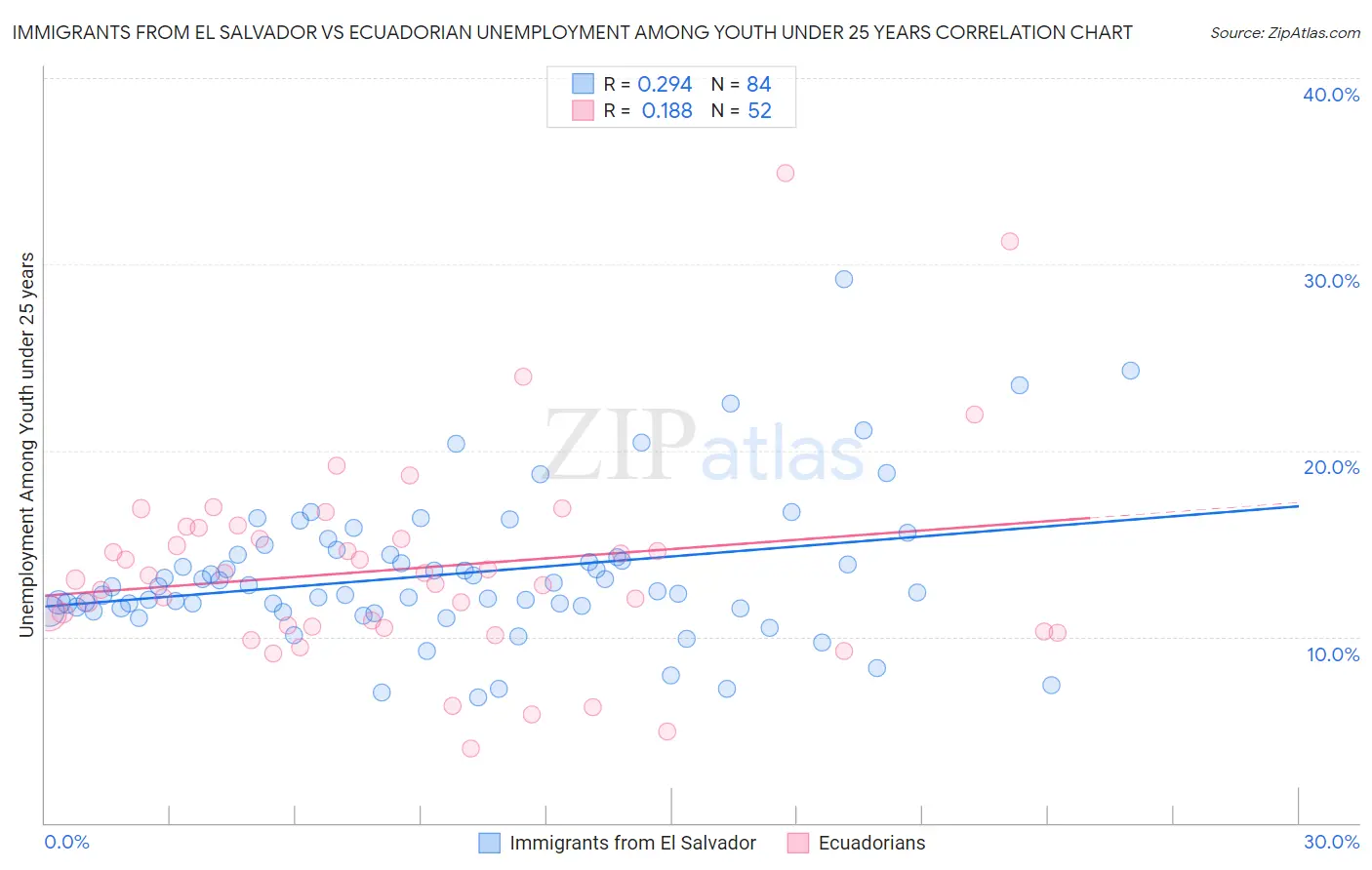 Immigrants from El Salvador vs Ecuadorian Unemployment Among Youth under 25 years