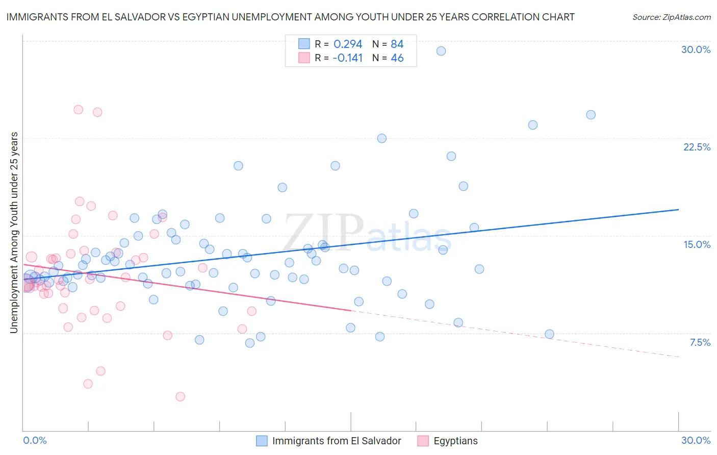 Immigrants from El Salvador vs Egyptian Unemployment Among Youth under 25 years