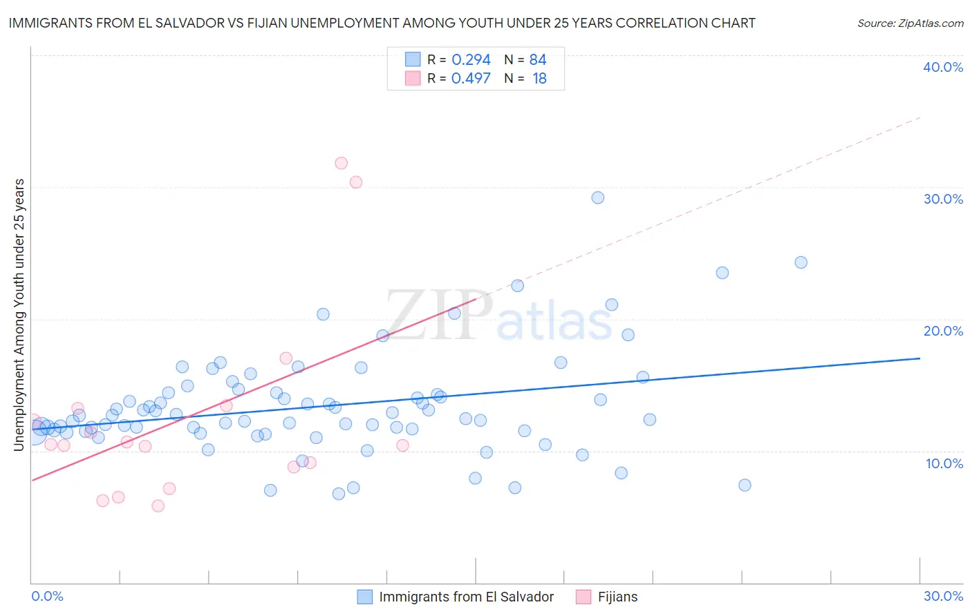 Immigrants from El Salvador vs Fijian Unemployment Among Youth under 25 years