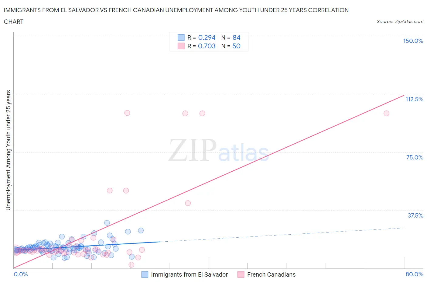 Immigrants from El Salvador vs French Canadian Unemployment Among Youth under 25 years