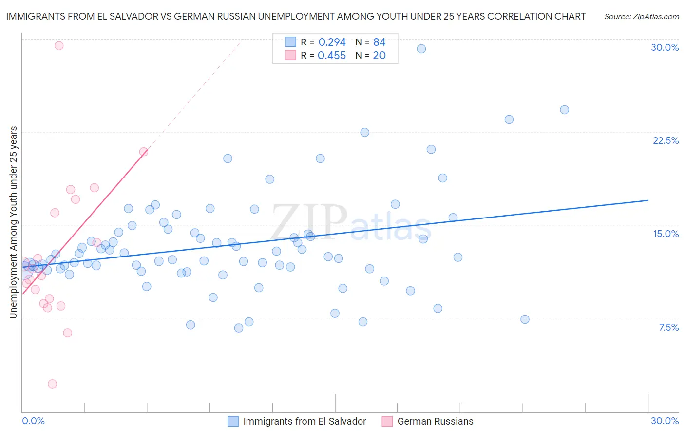 Immigrants from El Salvador vs German Russian Unemployment Among Youth under 25 years