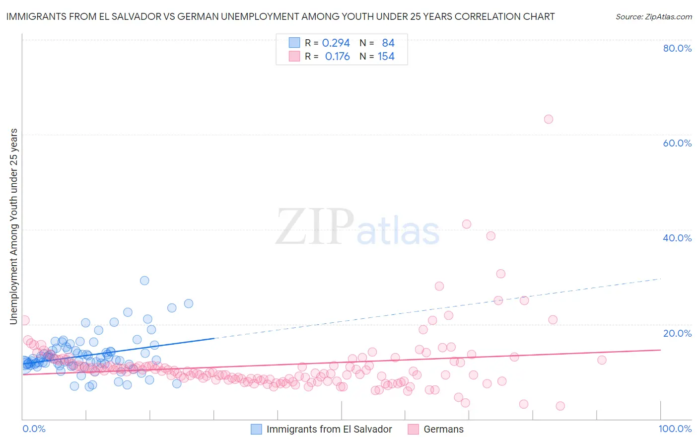 Immigrants from El Salvador vs German Unemployment Among Youth under 25 years