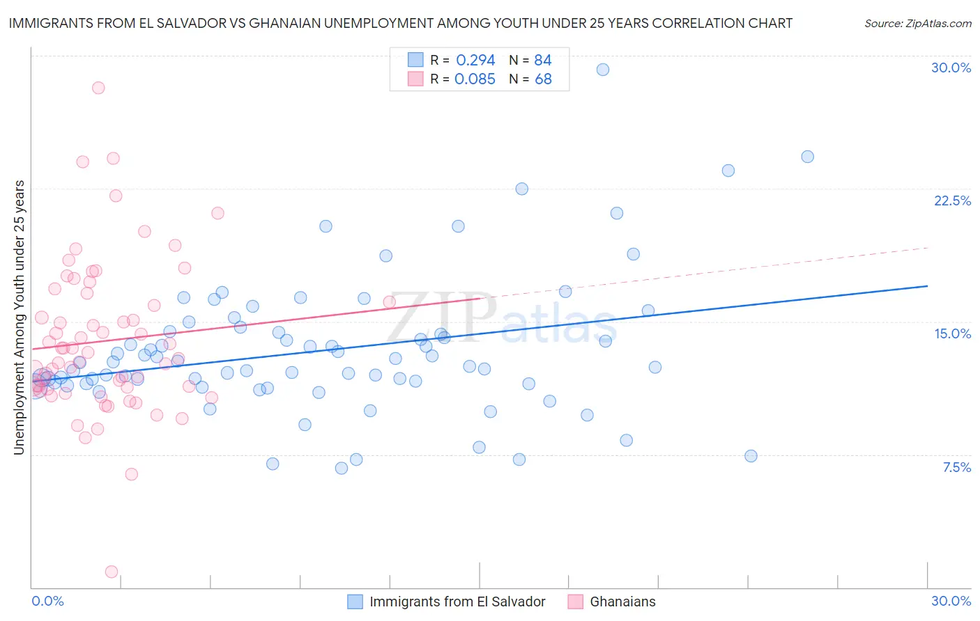 Immigrants from El Salvador vs Ghanaian Unemployment Among Youth under 25 years