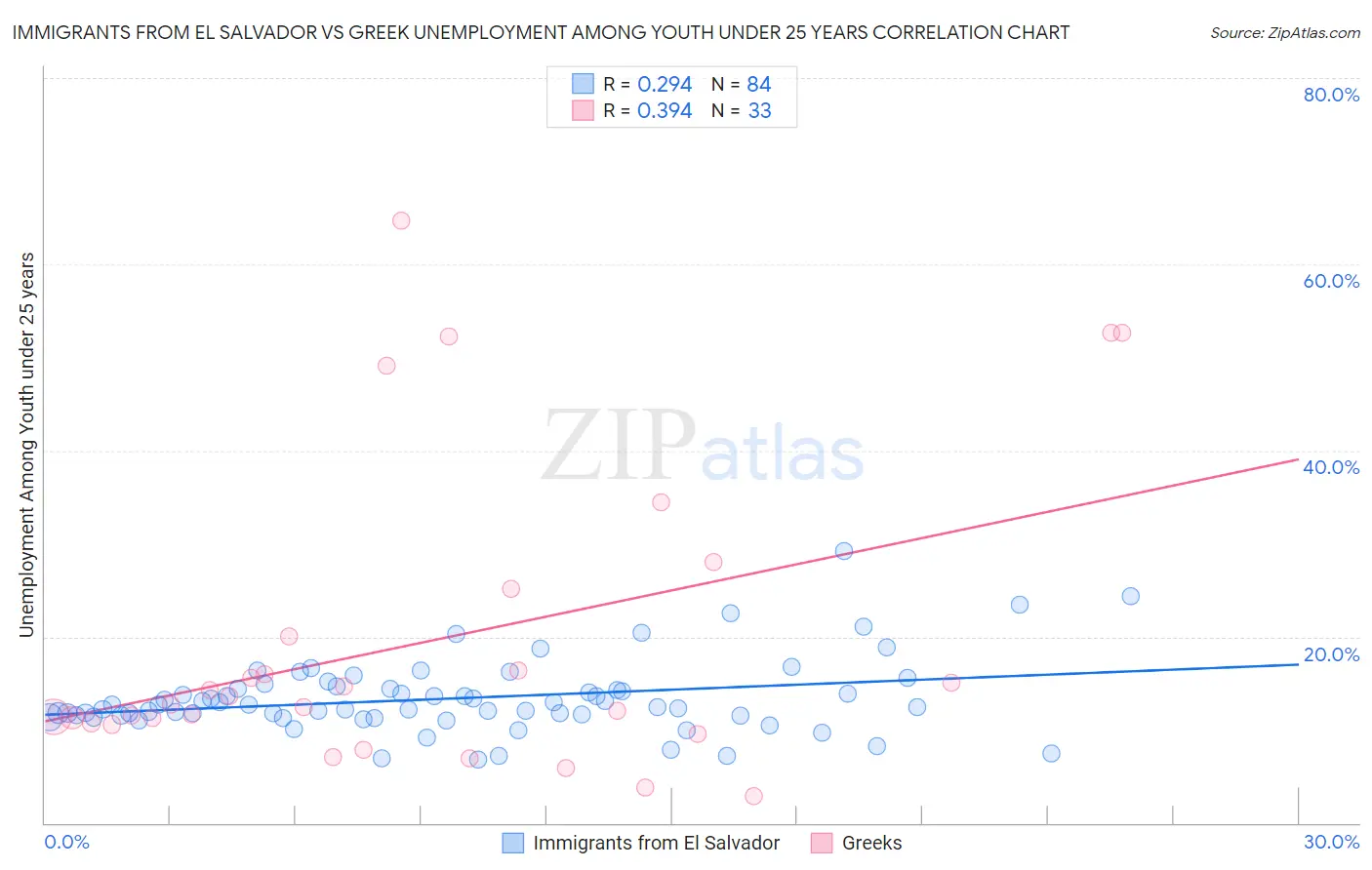 Immigrants from El Salvador vs Greek Unemployment Among Youth under 25 years