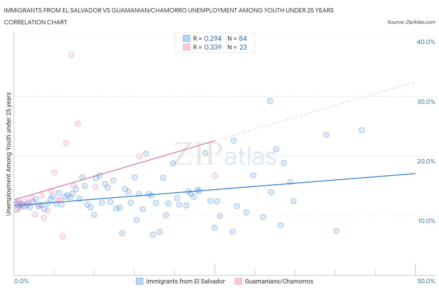 Immigrants from El Salvador vs Guamanian/Chamorro Unemployment Among Youth under 25 years