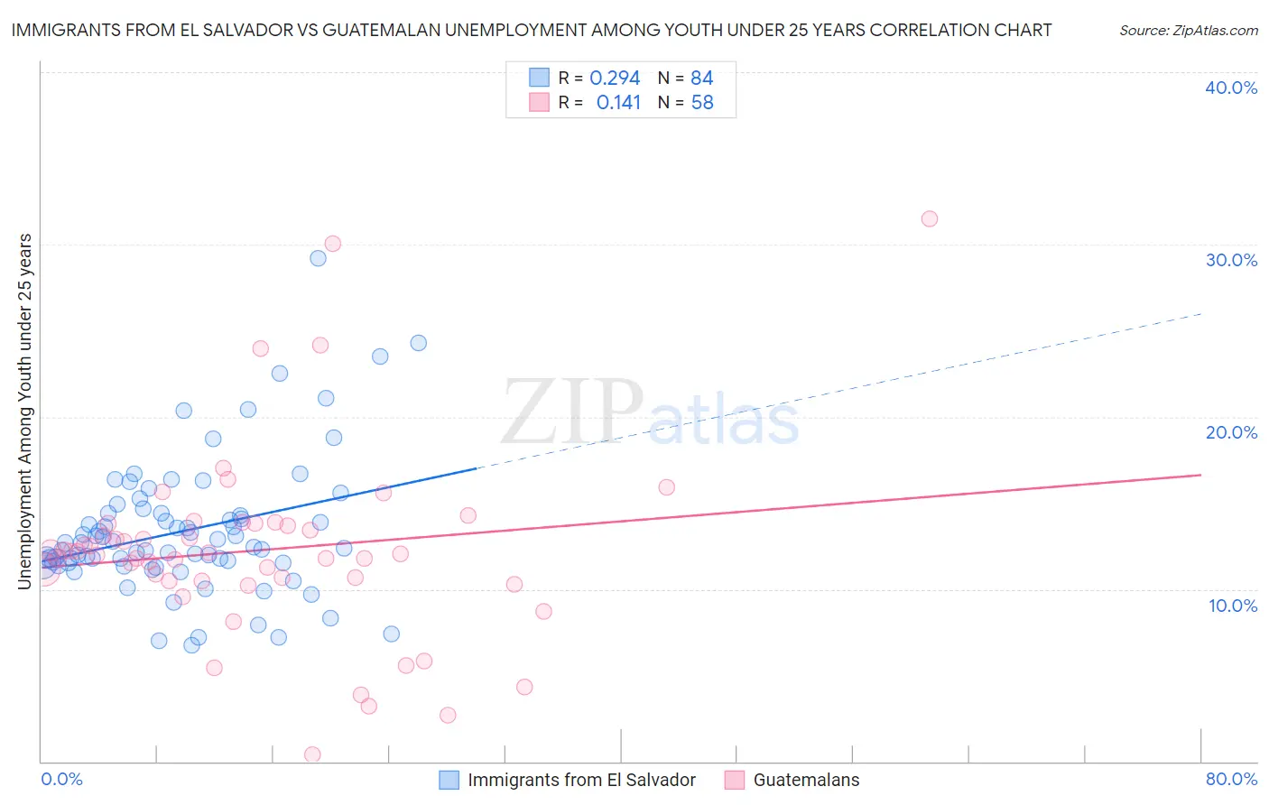 Immigrants from El Salvador vs Guatemalan Unemployment Among Youth under 25 years