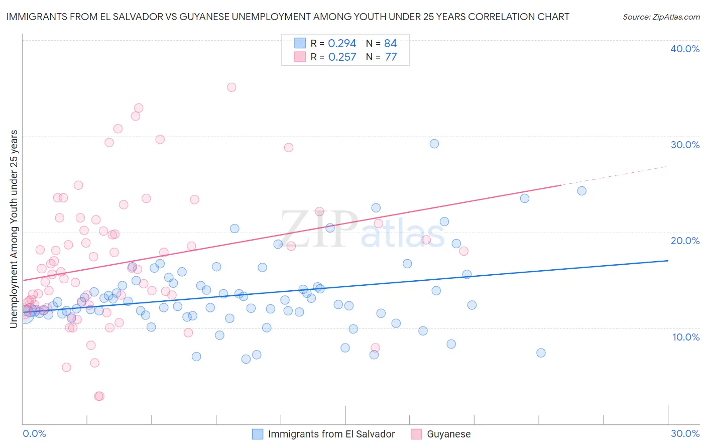 Immigrants from El Salvador vs Guyanese Unemployment Among Youth under 25 years