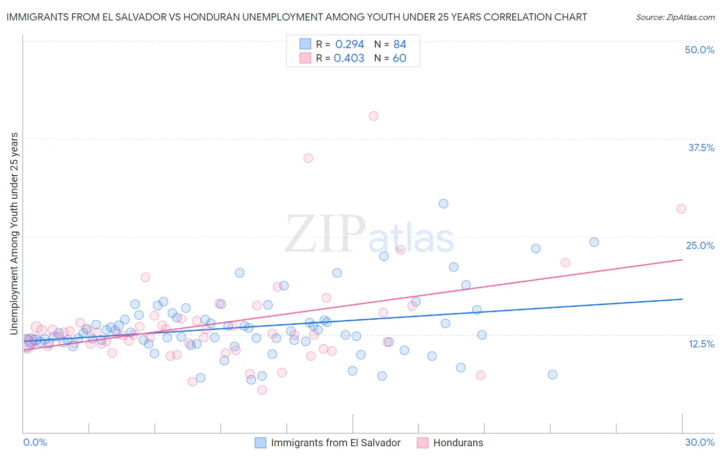 Immigrants from El Salvador vs Honduran Unemployment Among Youth under 25 years