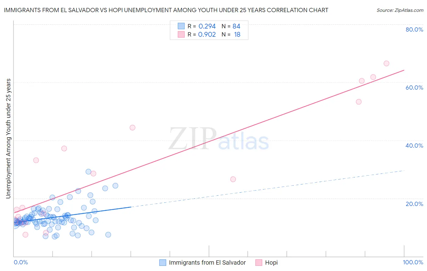 Immigrants from El Salvador vs Hopi Unemployment Among Youth under 25 years