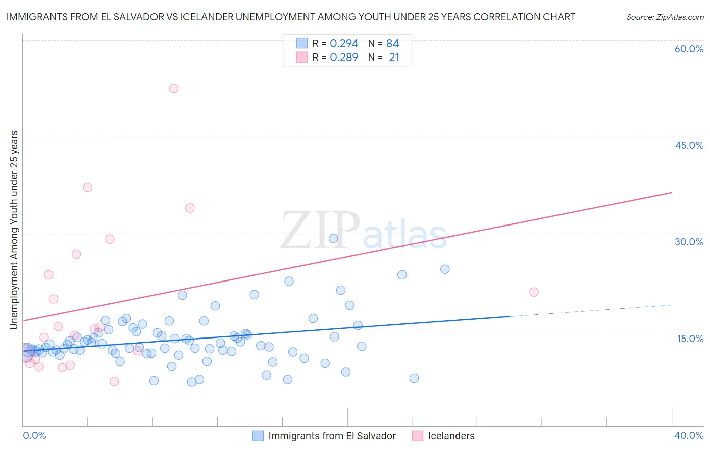 Immigrants from El Salvador vs Icelander Unemployment Among Youth under 25 years