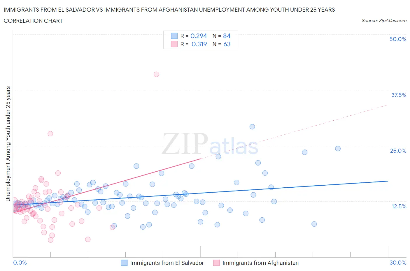 Immigrants from El Salvador vs Immigrants from Afghanistan Unemployment Among Youth under 25 years