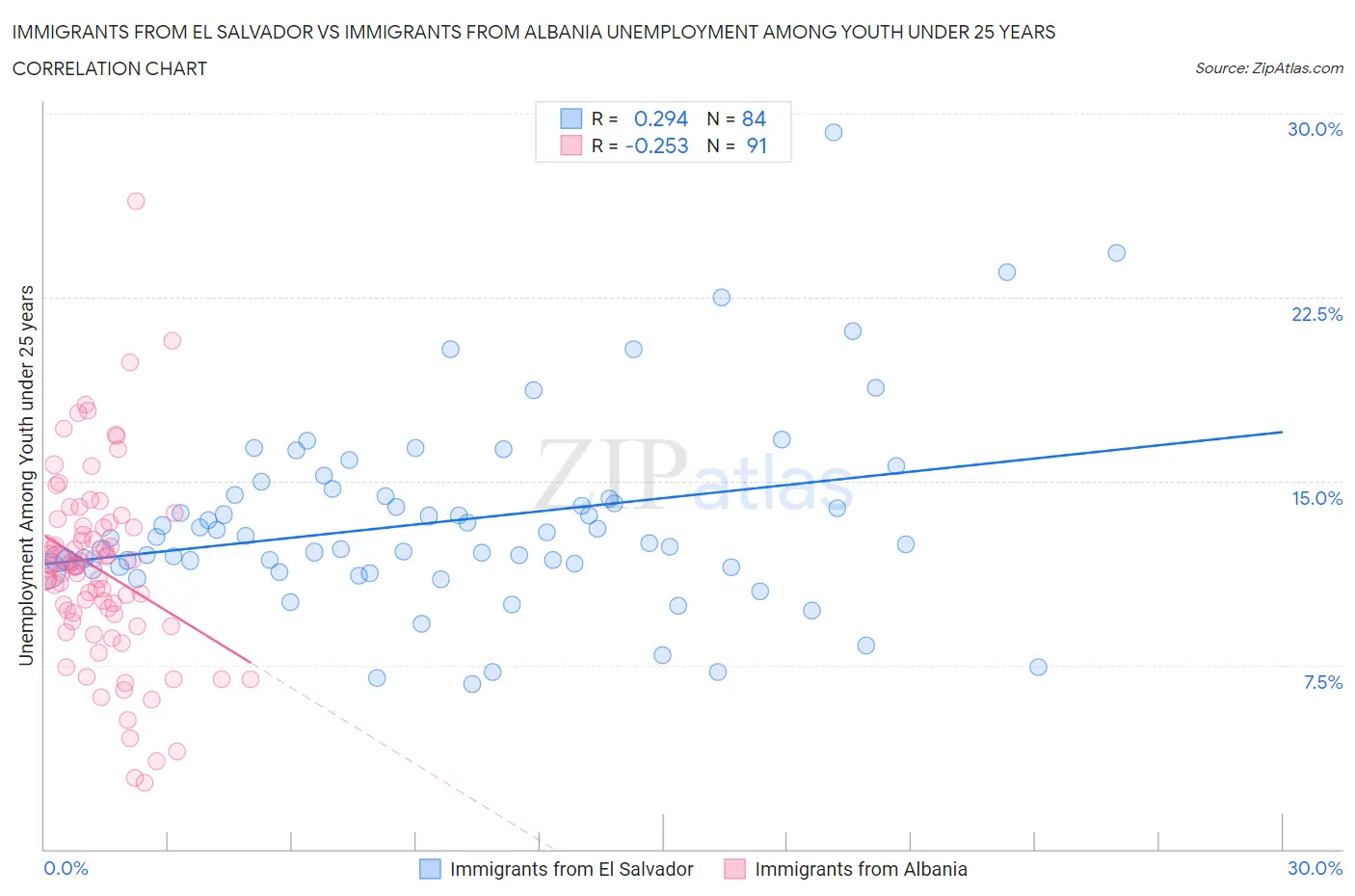 Immigrants from El Salvador vs Immigrants from Albania Unemployment Among Youth under 25 years