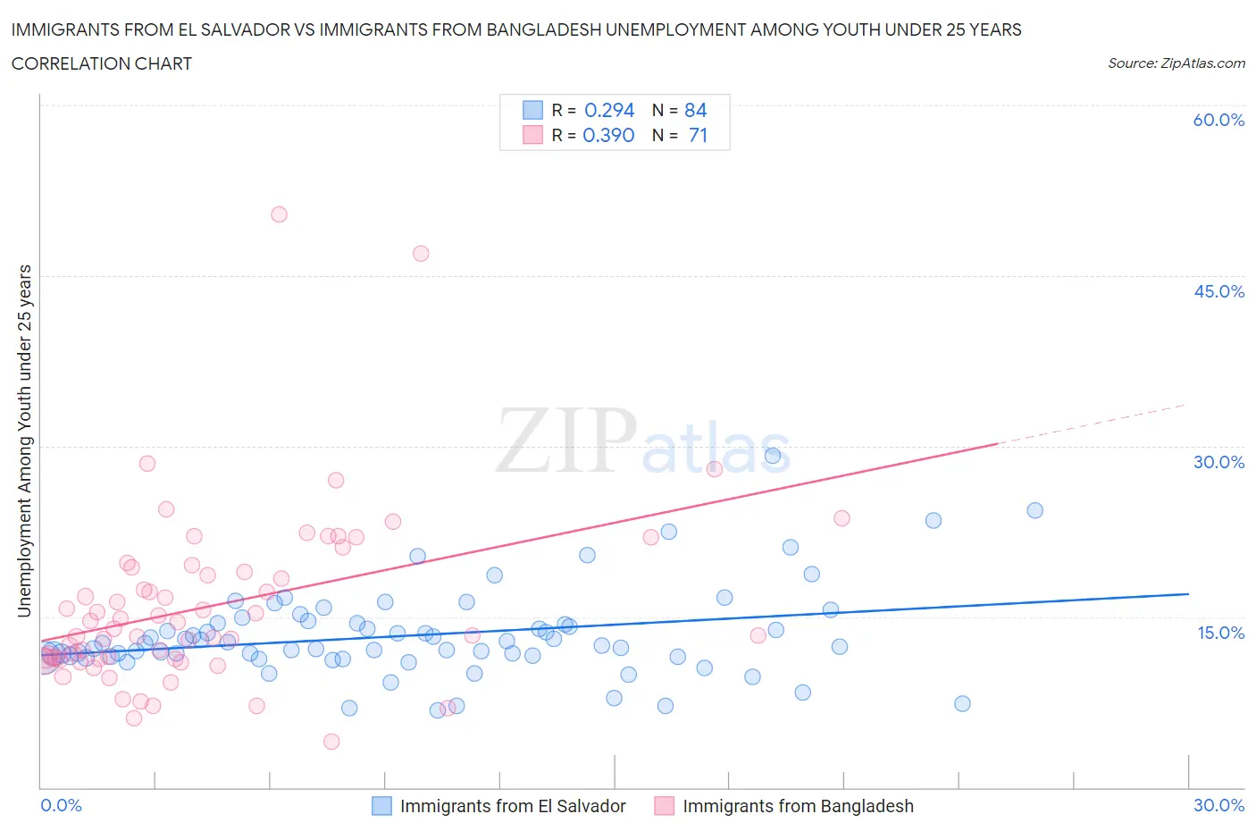 Immigrants from El Salvador vs Immigrants from Bangladesh Unemployment Among Youth under 25 years