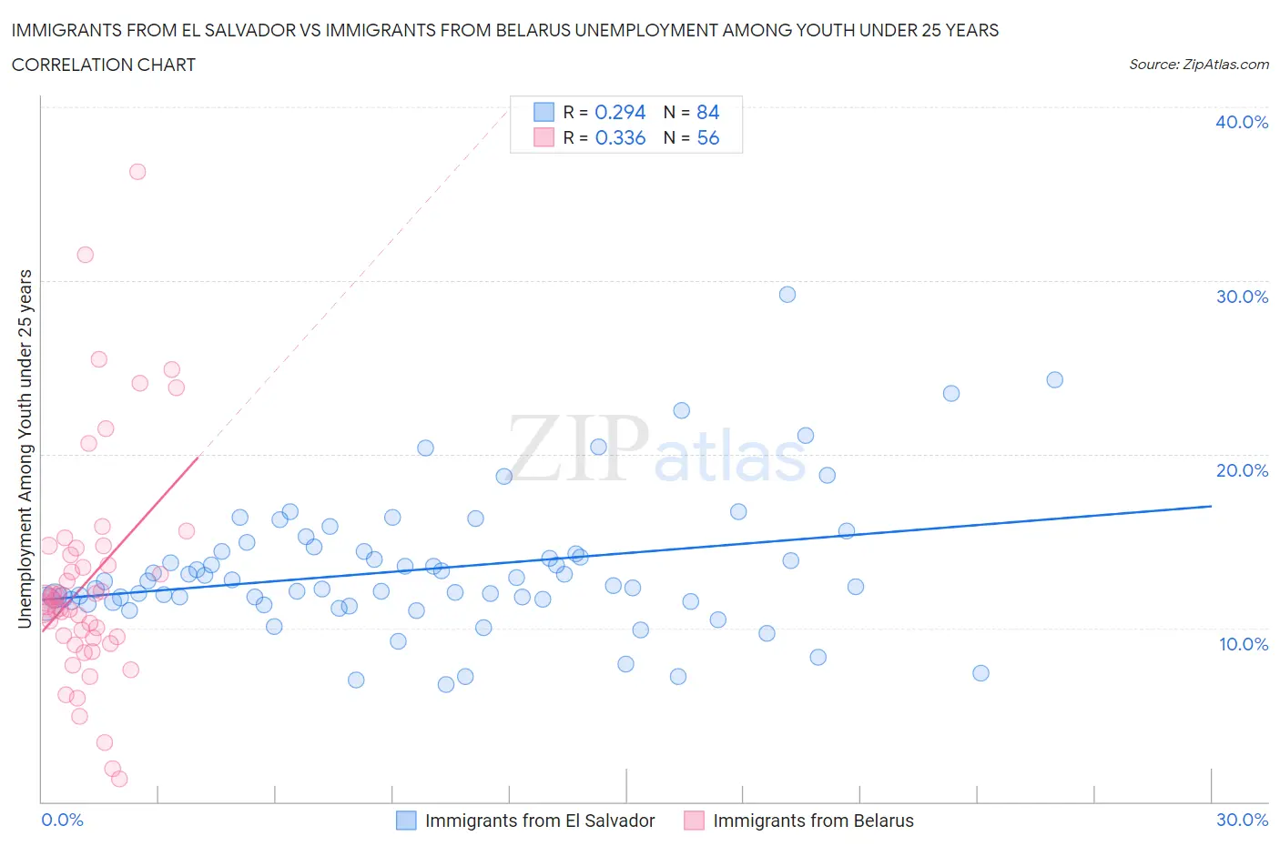 Immigrants from El Salvador vs Immigrants from Belarus Unemployment Among Youth under 25 years
