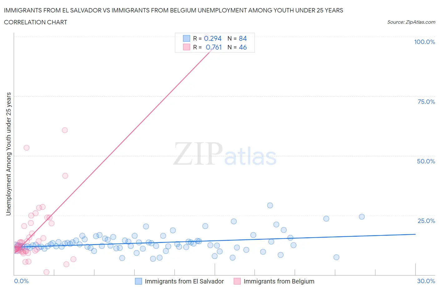 Immigrants from El Salvador vs Immigrants from Belgium Unemployment Among Youth under 25 years