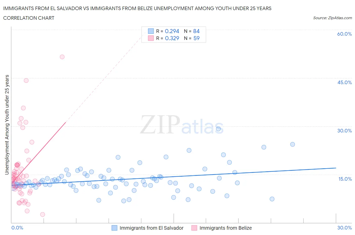 Immigrants from El Salvador vs Immigrants from Belize Unemployment Among Youth under 25 years