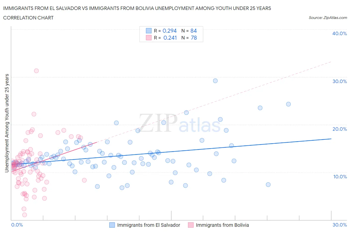 Immigrants from El Salvador vs Immigrants from Bolivia Unemployment Among Youth under 25 years