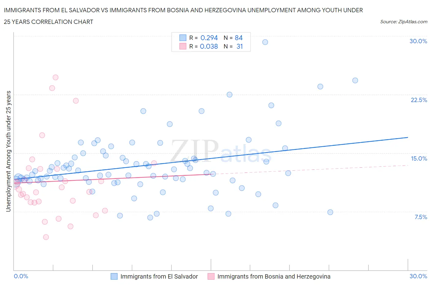 Immigrants from El Salvador vs Immigrants from Bosnia and Herzegovina Unemployment Among Youth under 25 years