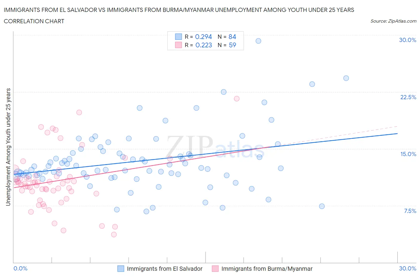Immigrants from El Salvador vs Immigrants from Burma/Myanmar Unemployment Among Youth under 25 years