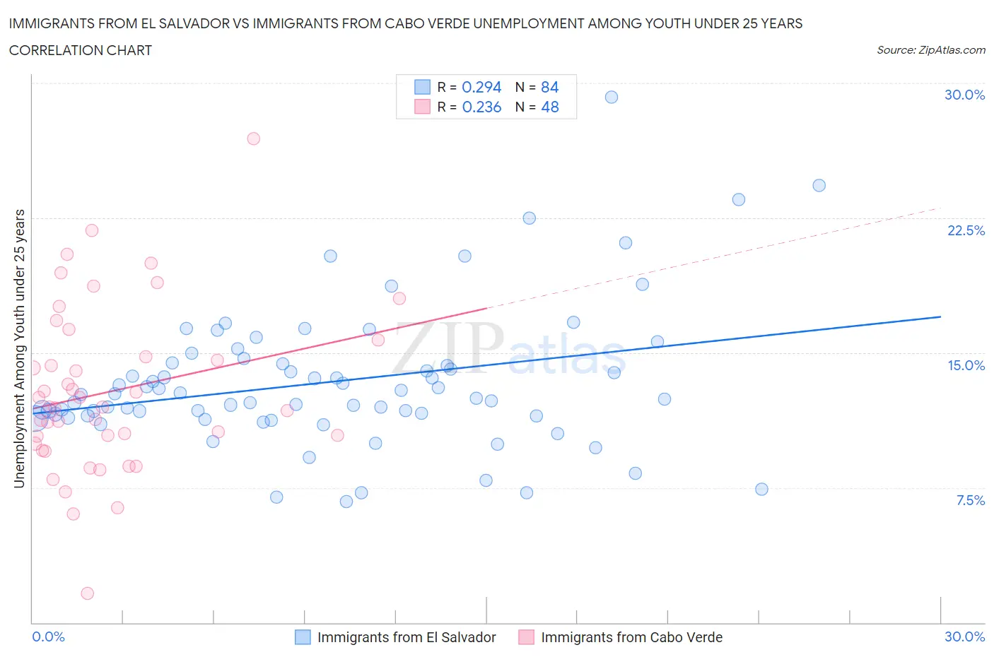 Immigrants from El Salvador vs Immigrants from Cabo Verde Unemployment Among Youth under 25 years