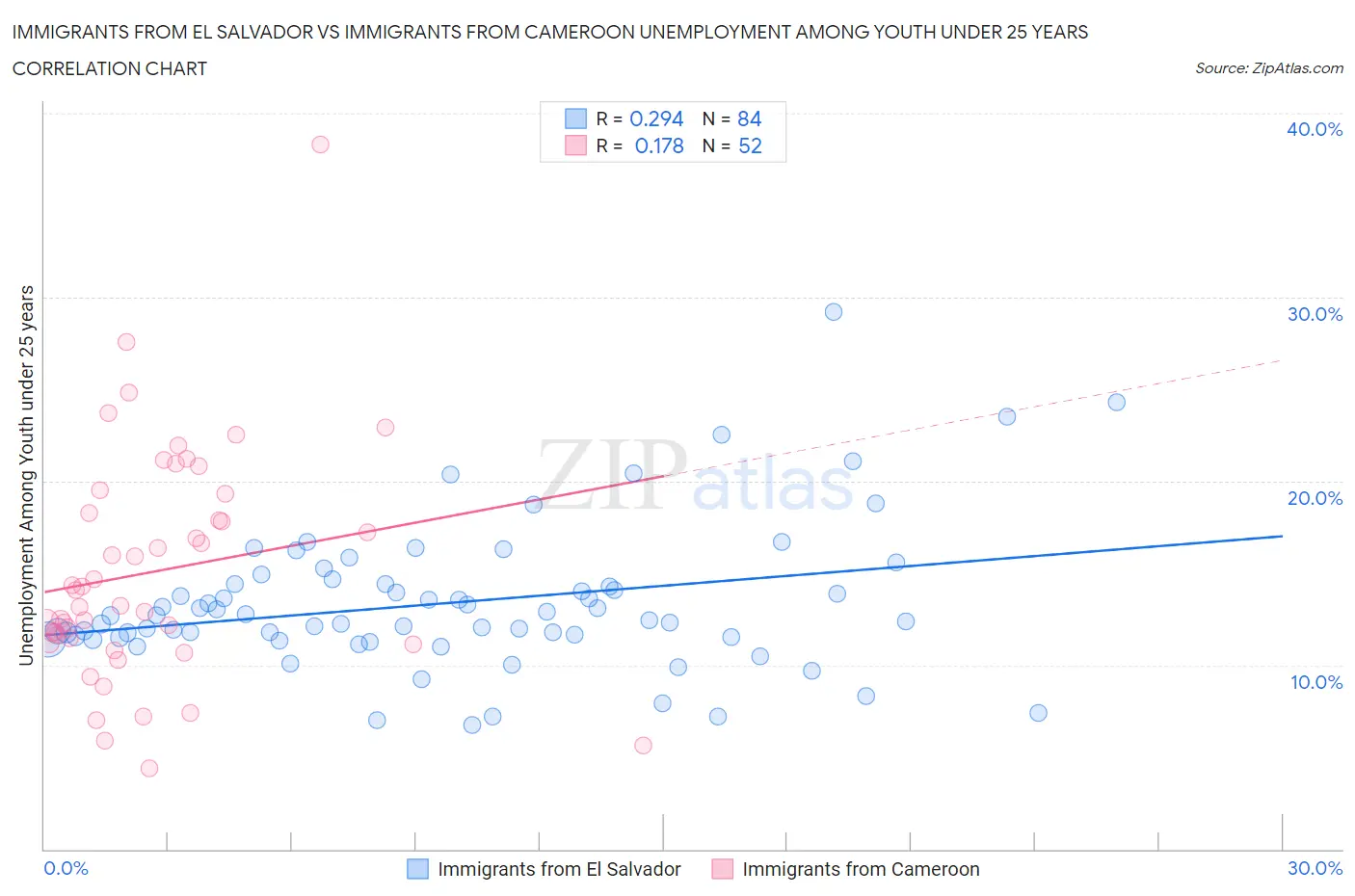 Immigrants from El Salvador vs Immigrants from Cameroon Unemployment Among Youth under 25 years
