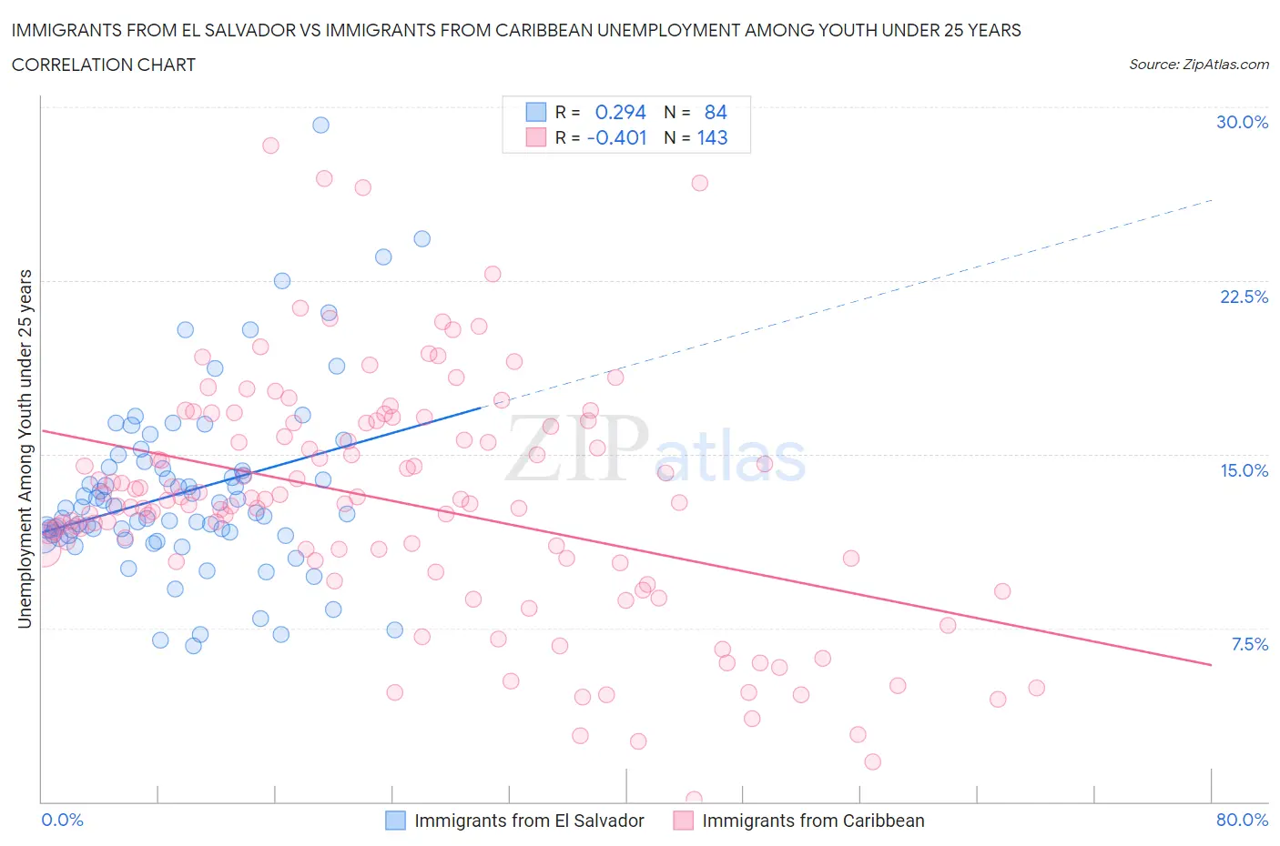 Immigrants from El Salvador vs Immigrants from Caribbean Unemployment Among Youth under 25 years