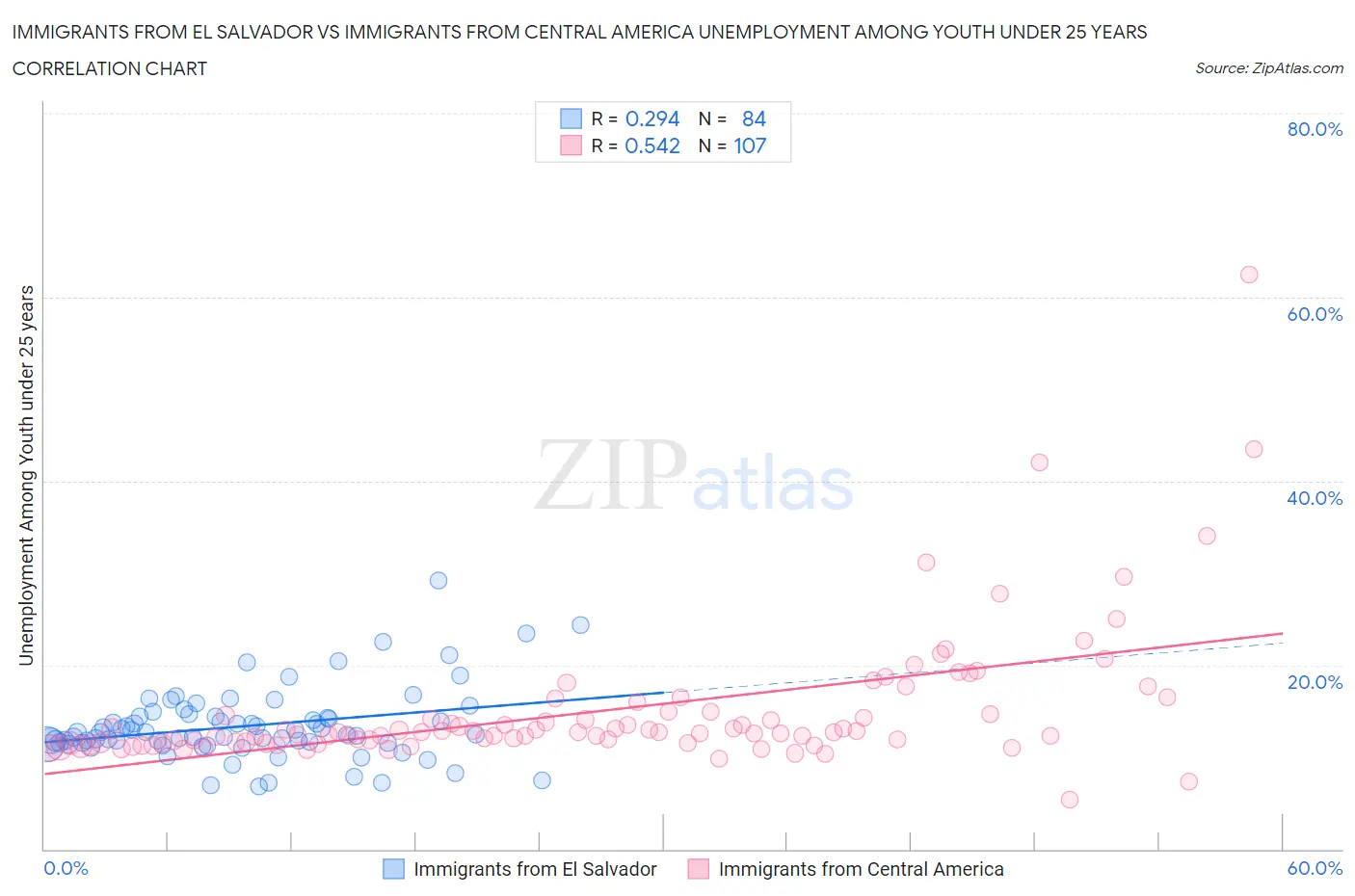 Immigrants from El Salvador vs Immigrants from Central America Unemployment Among Youth under 25 years