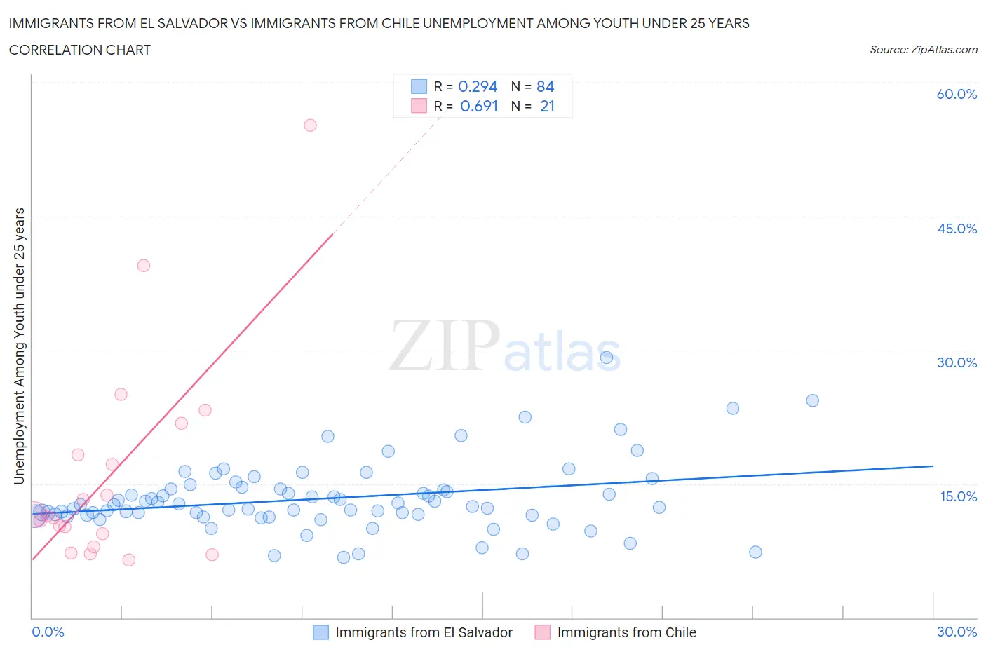 Immigrants from El Salvador vs Immigrants from Chile Unemployment Among Youth under 25 years