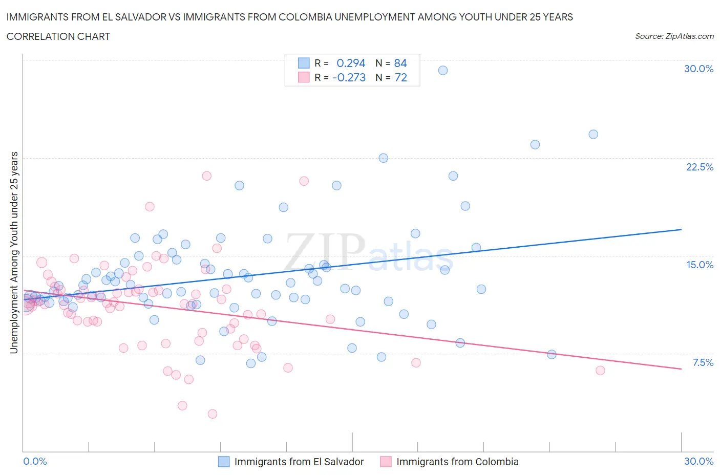 Immigrants from El Salvador vs Immigrants from Colombia Unemployment Among Youth under 25 years
