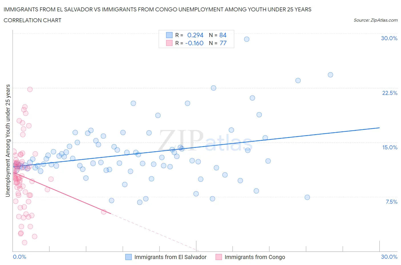 Immigrants from El Salvador vs Immigrants from Congo Unemployment Among Youth under 25 years
