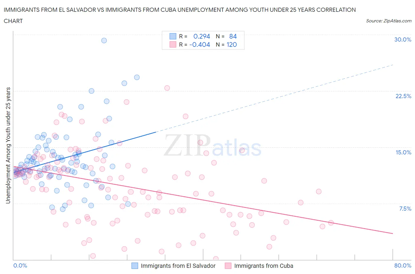 Immigrants from El Salvador vs Immigrants from Cuba Unemployment Among Youth under 25 years