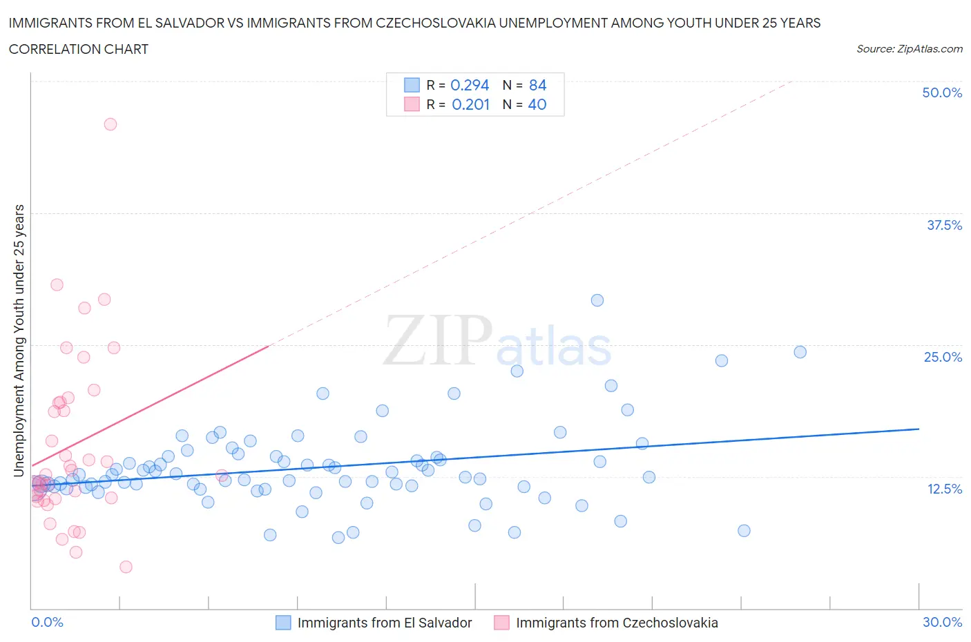 Immigrants from El Salvador vs Immigrants from Czechoslovakia Unemployment Among Youth under 25 years