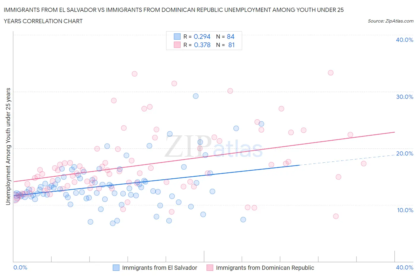 Immigrants from El Salvador vs Immigrants from Dominican Republic Unemployment Among Youth under 25 years
