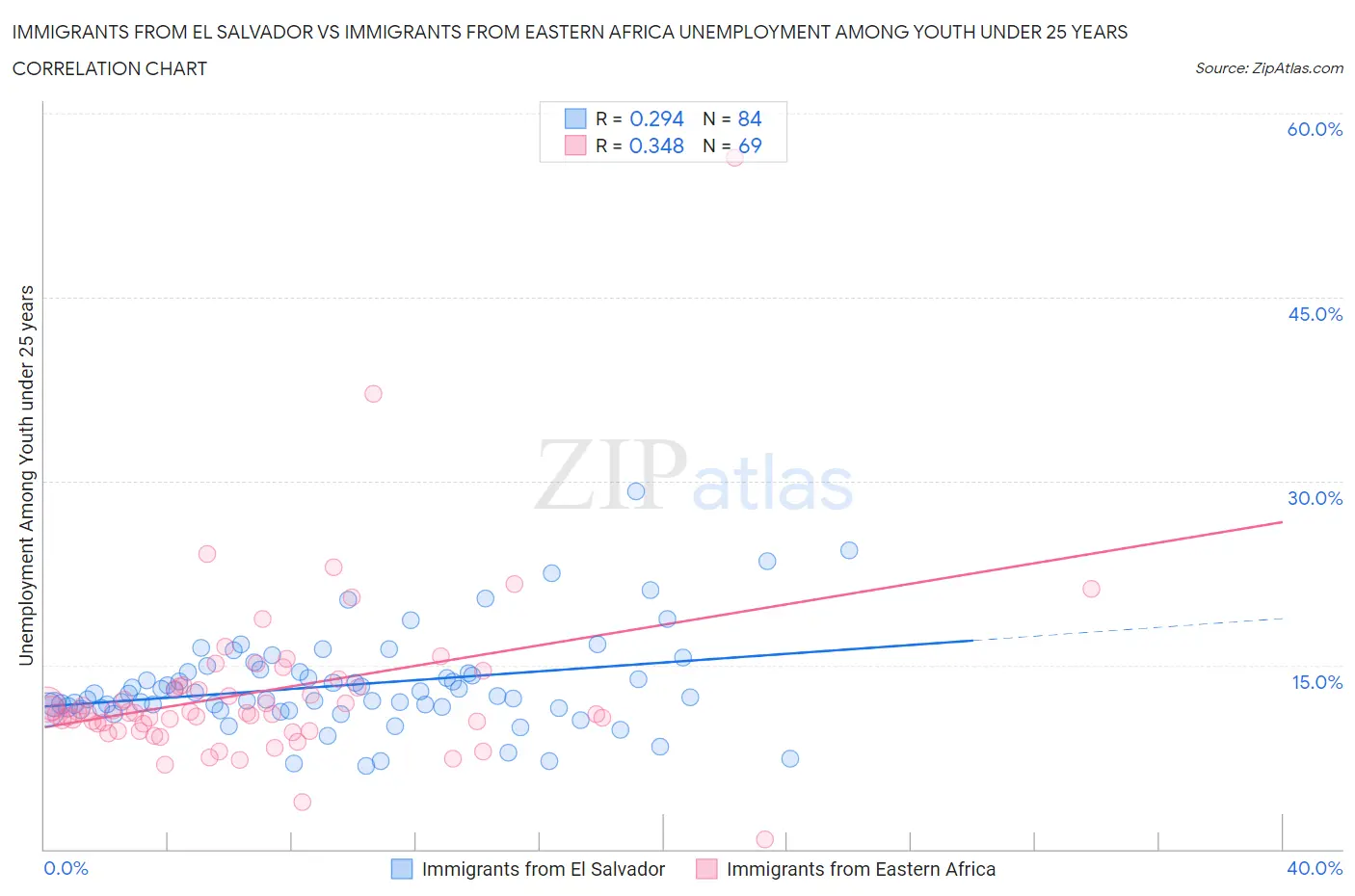 Immigrants from El Salvador vs Immigrants from Eastern Africa Unemployment Among Youth under 25 years