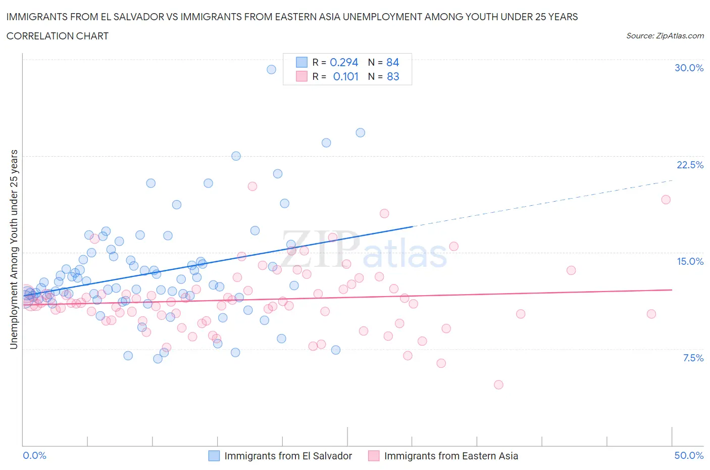 Immigrants from El Salvador vs Immigrants from Eastern Asia Unemployment Among Youth under 25 years